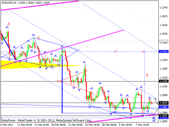 RoboForex: технический анализ и видеообзор на 12.03.2013 EUR/USD, GBP/USD, USD/JPY, USD/CHF, AUD/USD, GOLD