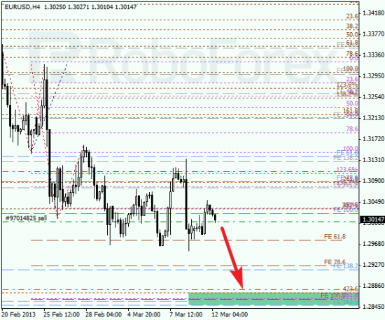 RoboForex: анализ по Фибоначчи для EUR/USD и USD/CHF на 12.03.2013