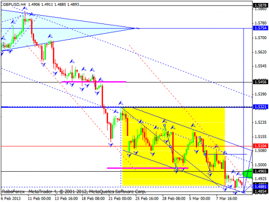 RoboForex: технический анализ и видеообзор на 12.03.2013 EUR/USD, GBP/USD, USD/JPY, USD/CHF, AUD/USD, GOLD