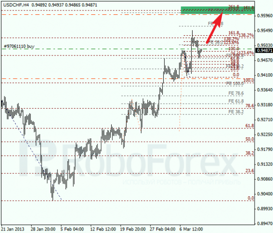 RoboForex: анализ по Фибоначчи для EUR/USD и USD/CHF на 12.03.2013