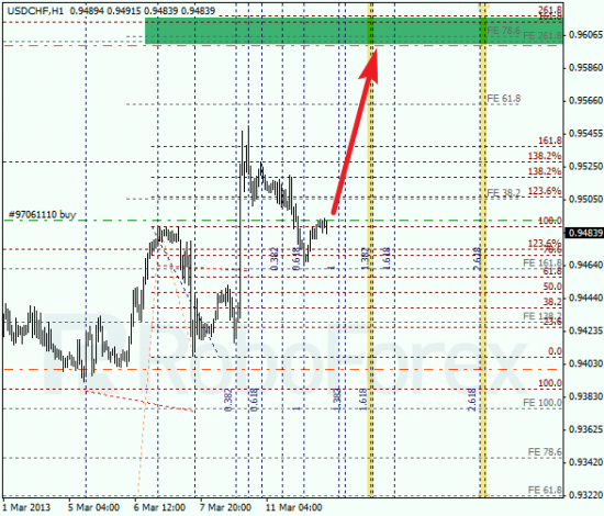 RoboForex: анализ по Фибоначчи для EUR/USD и USD/CHF на 12.03.2013