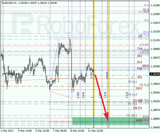 RoboForex: анализ по Фибоначчи для EUR/USD и USD/CHF на 12.03.2013