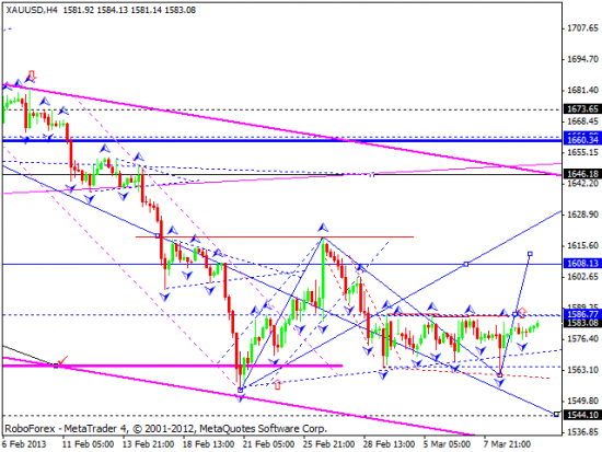 RoboForex: технический анализ и видеообзор на 12.03.2013 EUR/USD, GBP/USD, USD/JPY, USD/CHF, AUD/USD, GOLD