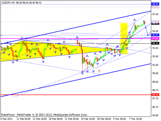 RoboForex: технический анализ и видеообзор на 12.03.2013 EUR/USD, GBP/USD, USD/JPY, USD/CHF, AUD/USD, GOLD