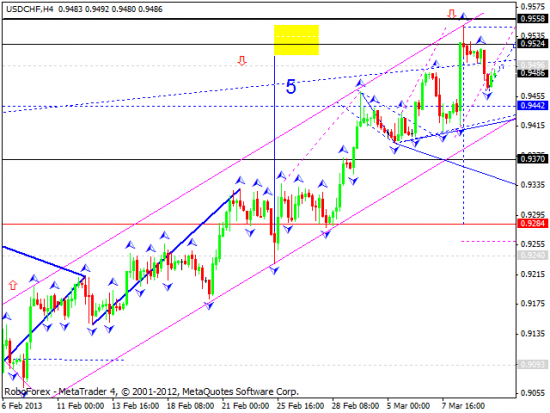 RoboForex: технический анализ и видеообзор на 12.03.2013 EUR/USD, GBP/USD, USD/JPY, USD/CHF, AUD/USD, GOLD