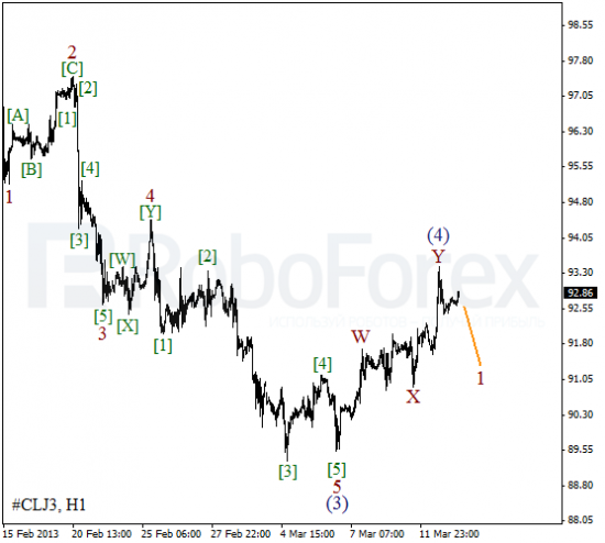 RoboForex: волновой анализ индекса DJIA и фьючерса на Нефть на 13.03.2013