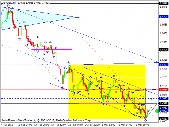 RoboForex: технический анализ и видеообзор на 13.03.2013 EUR/USD, GBP/USD, USD/JPY, USD/CHF, AUD/USD, GOLD