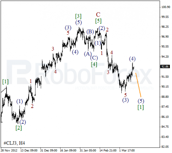 RoboForex: волновой анализ индекса DJIA и фьючерса на Нефть на 13.03.2013