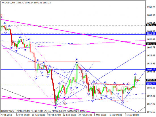 RoboForex: технический анализ и видеообзор на 13.03.2013 EUR/USD, GBP/USD, USD/JPY, USD/CHF, AUD/USD, GOLD