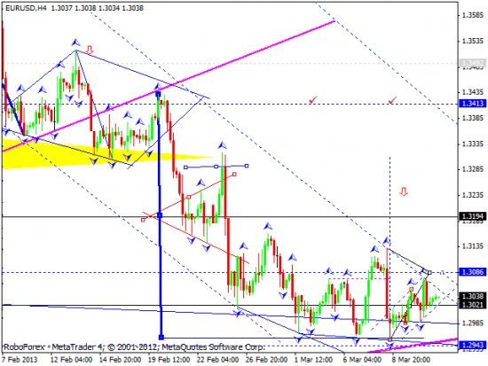 RoboForex: технический анализ и видеообзор на 13.03.2013 EUR/USD, GBP/USD, USD/JPY, USD/CHF, AUD/USD, GOLD