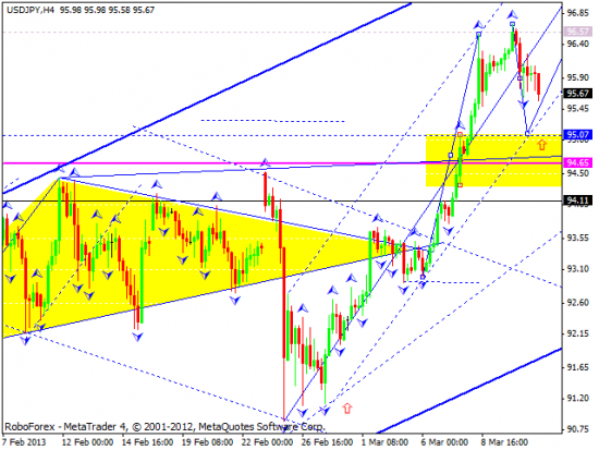 RoboForex: технический анализ и видеообзор на 13.03.2013 EUR/USD, GBP/USD, USD/JPY, USD/CHF, AUD/USD, GOLD