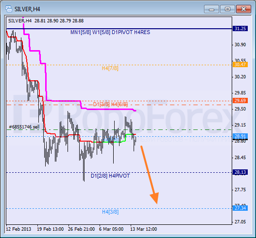 RoboForex: анализ уровней Мюррея для NZD/USD, EUR/JPY, SILVER на 14.03.2013