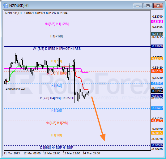 RoboForex: анализ уровней Мюррея для NZD/USD, EUR/JPY, SILVER на 14.03.2013