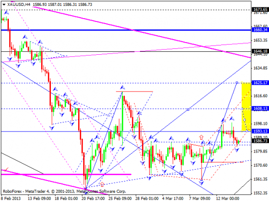 RoboForex: технический анализ и видеообзор на 14.03.2013 EUR/USD, GBP/USD, USD/JPY, USD/CHF, AUD/USD, GOLD