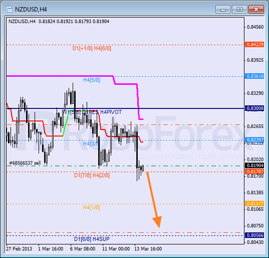 RoboForex: анализ уровней Мюррея для NZD/USD, EUR/JPY, SILVER на 14.03.2013