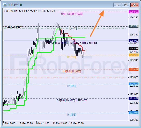 RoboForex: анализ уровней Мюррея для NZD/USD, EUR/JPY, SILVER на 14.03.2013