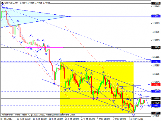 RoboForex: технический анализ и видеообзор на 14.03.2013 EUR/USD, GBP/USD, USD/JPY, USD/CHF, AUD/USD, GOLD