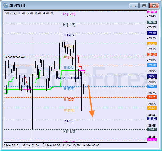 RoboForex: анализ уровней Мюррея для NZD/USD, EUR/JPY, SILVER на 14.03.2013