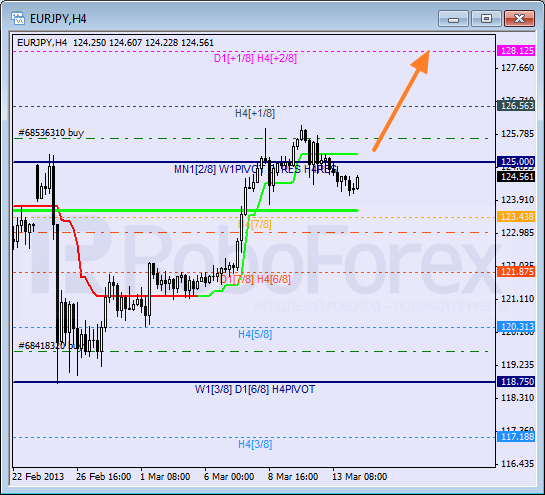 RoboForex: анализ уровней Мюррея для NZD/USD, EUR/JPY, SILVER на 14.03.2013