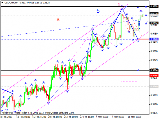 RoboForex: технический анализ и видеообзор на 14.03.2013 EUR/USD, GBP/USD, USD/JPY, USD/CHF, AUD/USD, GOLD