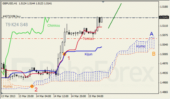 RoboForex: анализ индикатора Ишимоку для GBP/USD и GOLD на 15.03.2013