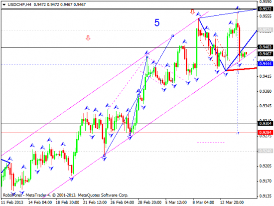 RoboForex: технический анализ и видеообзор на 15.03.2013 EUR/USD, GBP/USD, USD/JPY, USD/CHF, AUD/USD, GOLD