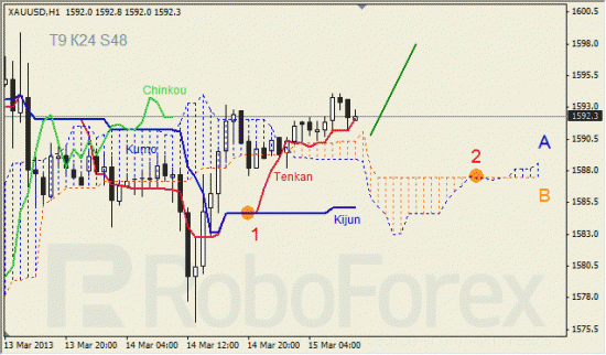 RoboForex: анализ индикатора Ишимоку для GBP/USD и GOLD на 15.03.2013