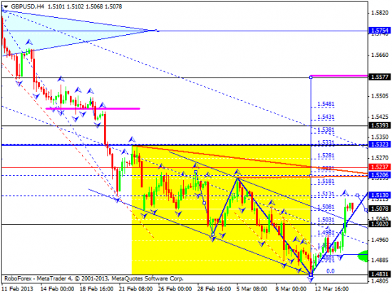 RoboForex: технический анализ и видеообзор на 15.03.2013 EUR/USD, GBP/USD, USD/JPY, USD/CHF, AUD/USD, GOLD