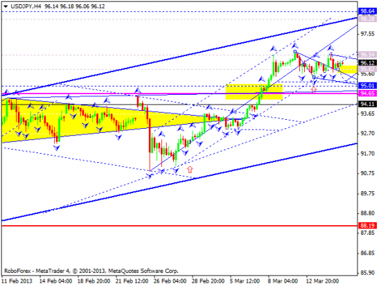 RoboForex: технический анализ и видеообзор на 15.03.2013 EUR/USD, GBP/USD, USD/JPY, USD/CHF, AUD/USD, GOLD