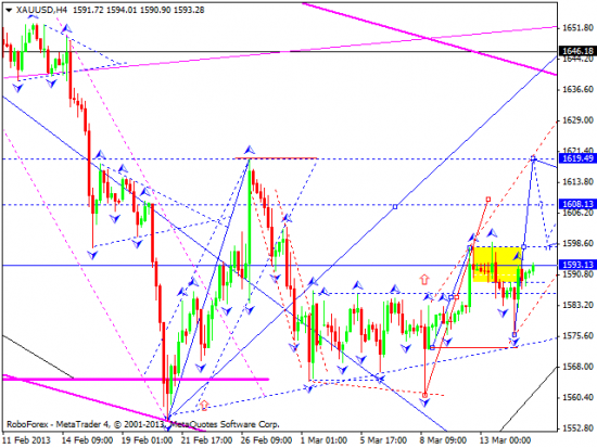 RoboForex: технический анализ и видеообзор на 15.03.2013 EUR/USD, GBP/USD, USD/JPY, USD/CHF, AUD/USD, GOLD