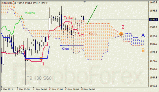 RoboForex: анализ индикатора Ишимоку для GBP/USD и GOLD на 15.03.2013