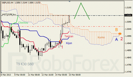 RoboForex: анализ индикатора Ишимоку для GBP/USD и GOLD на 15.03.2013