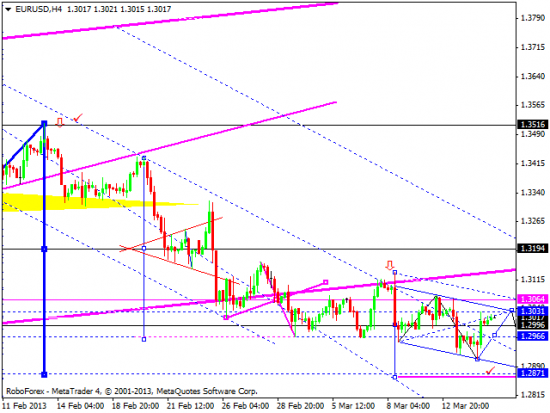 RoboForex: технический анализ и видеообзор на 15.03.2013 EUR/USD, GBP/USD, USD/JPY, USD/CHF, AUD/USD, GOLD