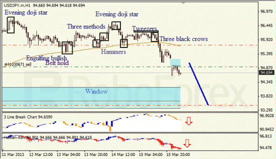 RoboForex: анализ японских свечей для EUR/USD и USD/JPY на 18.03.2013