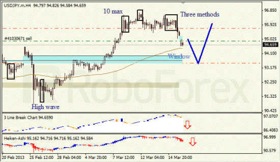 RoboForex: анализ японских свечей для EUR/USD и USD/JPY на 18.03.2013