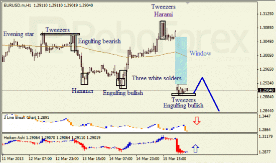 RoboForex: анализ японских свечей для EUR/USD и USD/JPY на 18.03.2013