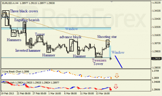 RoboForex: анализ японских свечей для EUR/USD и USD/JPY на 18.03.2013