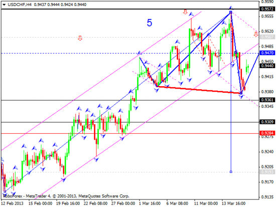 RoboForex: технический анализ и видеообзор на 18.03.2013 EUR/USD, GBP/USD, USD/JPY, USD/CHF, AUD/USD, GOLD