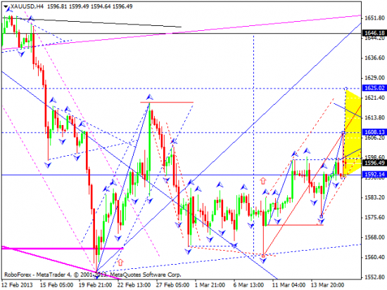 RoboForex: технический анализ и видеообзор на 18.03.2013 EUR/USD, GBP/USD, USD/JPY, USD/CHF, AUD/USD, GOLD