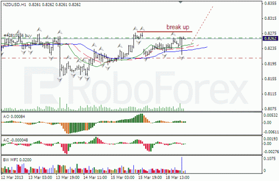 RoboForex: анализ индикаторов Б. Вильямса для USD/CAD и NZD/USD на 19.03.2013