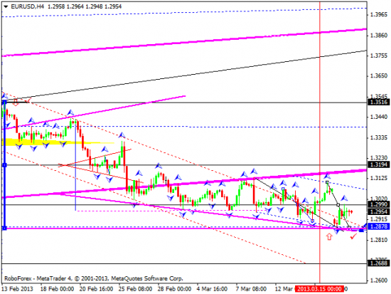 RoboForex: технический анализ и видеообзор на 19.03.2013 EUR/USD, GBP/USD, USD/JPY, USD/CHF, AUD/USD, GOLD