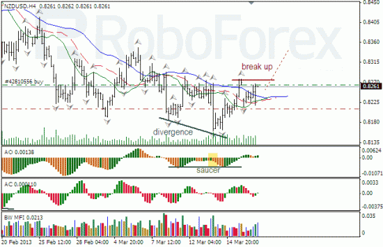 RoboForex: анализ индикаторов Б. Вильямса для USD/CAD и NZD/USD на 19.03.2013