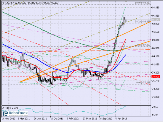 Рис. 1 Пара usdjpy, недельный тайм-фрейм