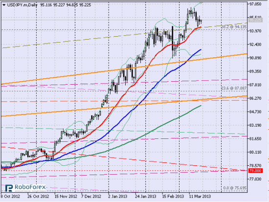 Рис. 2 Пара usdjpy, дневной тайм-фрейм