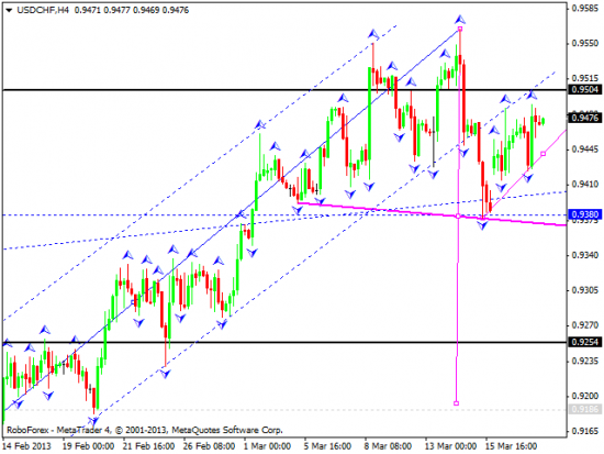 RoboForex: технический анализ и видеообзор на 20.03.2013 EUR/USD, GBP/USD, USD/JPY, USD/CHF, AUD/USD, GOLD