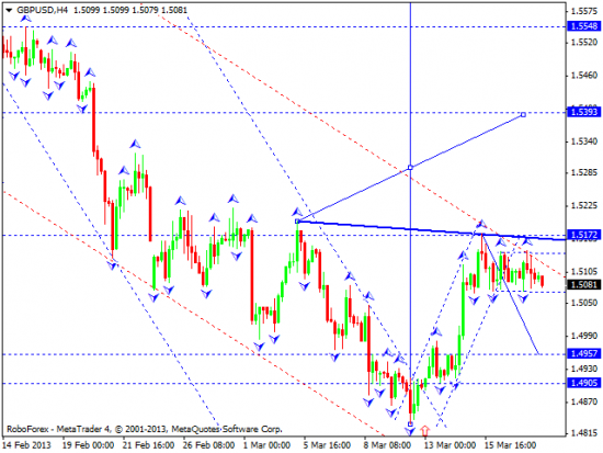 RoboForex: технический анализ и видеообзор на 20.03.2013 EUR/USD, GBP/USD, USD/JPY, USD/CHF, AUD/USD, GOLD