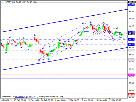 RoboForex: технический анализ и видеообзор на 20.03.2013 EUR/USD, GBP/USD, USD/JPY, USD/CHF, AUD/USD, GOLD