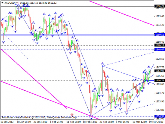 RoboForex: технический анализ и видеообзор на 20.03.2013 EUR/USD, GBP/USD, USD/JPY, USD/CHF, AUD/USD, GOLD