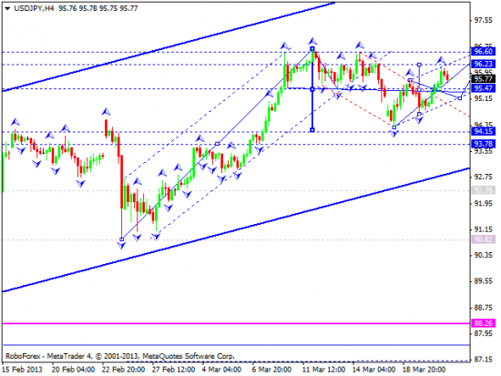 RoboForex: технический анализ и видеообзор на 21.03.2013 EUR/USD, GBP/USD, USD/JPY, USD/CHF, AUD/USD, GOLD