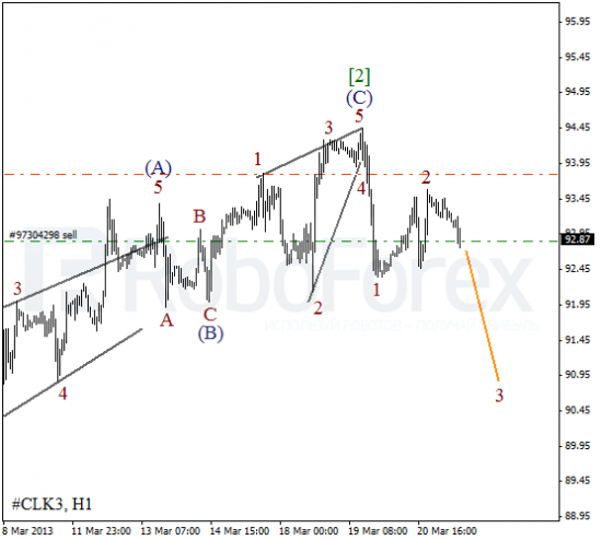 RoboForex: волновой анализ индекса DJIA и фьючерса на нефть на 21.03.2013